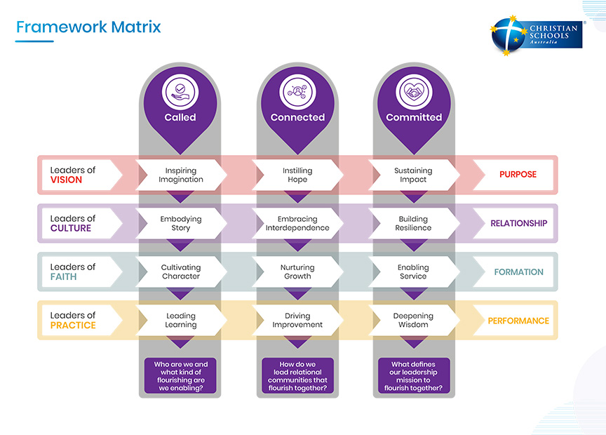 Printable A3 CSA Leadership Framework Matrix